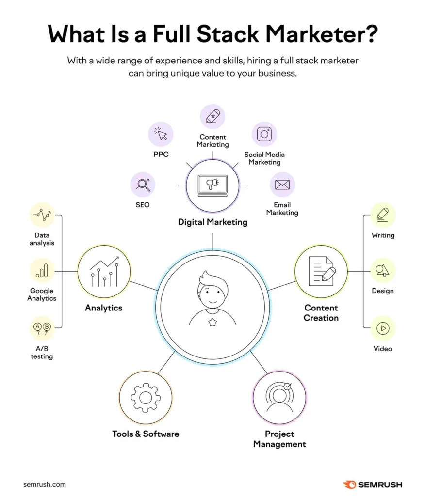 Infographic showing the core pillars of a Full-Stack Digital Marketer in 2026, including SEO, AEO, Paid Media, Content Strategy, and AI Prompt Engineering.